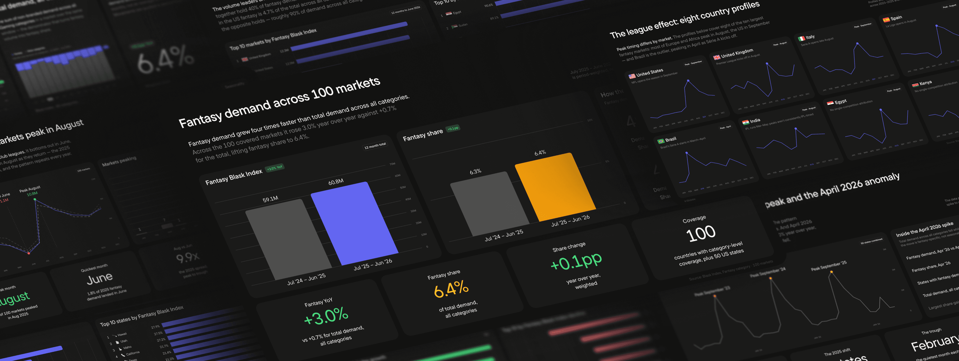 Fantasy Sports: what category-level demand data shows across 100 markets